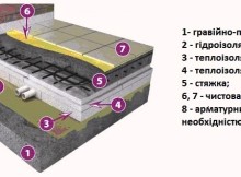 Гідроізоляція підлоги перед стяжкою